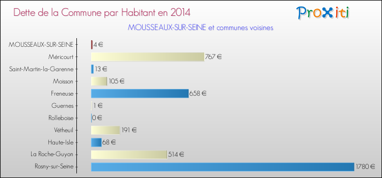 Dette par habitant de la commune en 2014 pour MOUSSEAUX-SUR-SEINE et les communes proches Comparaison de la dette par habitant de la commune en 2014 pour MOUSSEAUX-SUR-SEINE et les communes voisines
