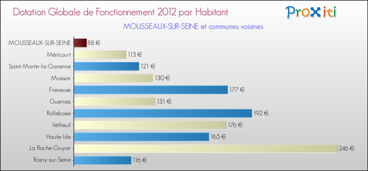 Montant des dotations globales de fonctionnement DGF par Habitant pour MOUSSEAUX-SUR-SEINE et les communes proches Comparaison des des dotations globales de fonctionnement DGF par habitant pour MOUSSEAUX-SUR-SEINE et les communes voisines