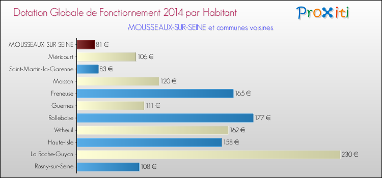 Montant des dotations globales de fonctionnement DGF par Habitant pour MOUSSEAUX-SUR-SEINE et les communes proches en 2014. Comparaison des des dotations globales de fonctionnement DGF par habitant pour MOUSSEAUX-SUR-SEINE et les communes voisines en 2014.