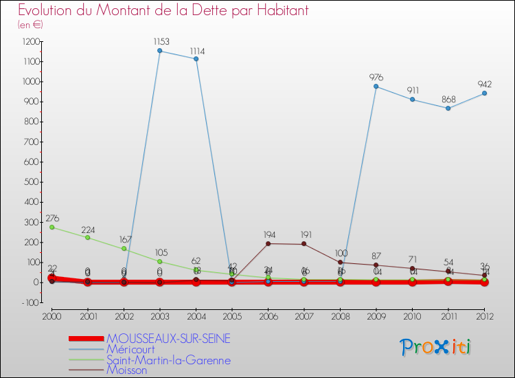 Evolution de la dette par habitant pour la commune de MOUSSEAUX-SUR-SEINE et les communes proches de 2000 à 2012 Comparaison de la dette par habitant pour MOUSSEAUX-SUR-SEINE et les communes voisines de 2000 à 2012