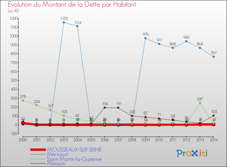 Evolution de la dette par habitant pour la commune de MOUSSEAUX-SUR-SEINE et les communes proches de 2000 à 2014 Comparaison de la dette par habitant pour MOUSSEAUX-SUR-SEINE et les communes voisines de 2000 à 2014