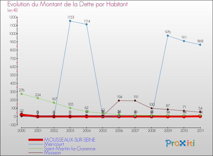 Evolution de la dette par habitant pour la commune de MOUSSEAUX-SUR-SEINE et les communes proches Comparaison de la dette par habitant pour MOUSSEAUX-SUR-SEINE et les communes voisines