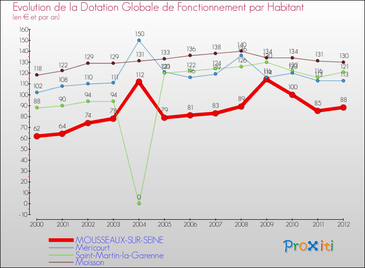 Evolution et montant de la dotation globale de fonctionnement par Habitant pour MOUSSEAUX-SUR-SEINE et les communes proches Comparaison des dotations globales de fonctionnement par habitant pour MOUSSEAUX-SUR-SEINE et les communes voisines