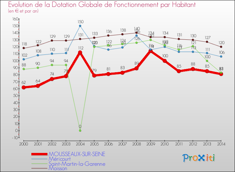 Evolution et montant de la dotation globale de fonctionnement par Habitant pour MOUSSEAUX-SUR-SEINE et les communes proches de 2000 à 2014. Comparaison des dotations globales de fonctionnement par habitant pour MOUSSEAUX-SUR-SEINE et les communes voisines de 2000 à 2014.