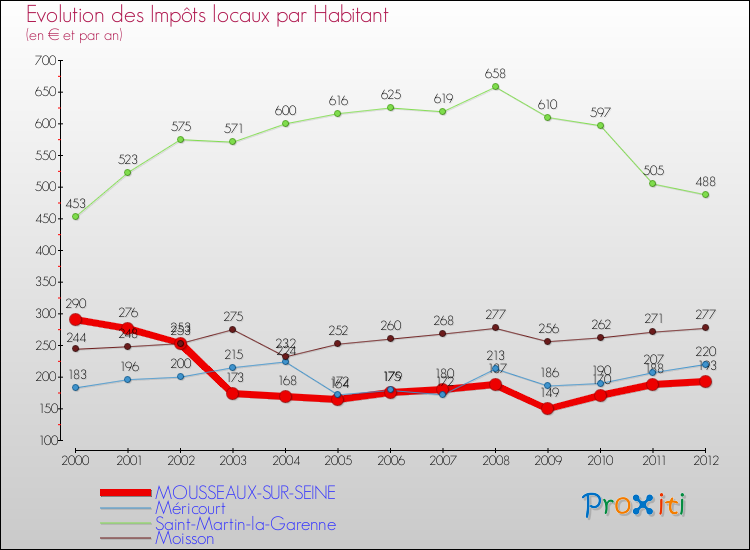 Evolution et montant des impôts locaux par Habitant pour MOUSSEAUX-SUR-SEINE et les communes proches Comparaison des impôts locaux par habitant pour MOUSSEAUX-SUR-SEINE et les communes voisines