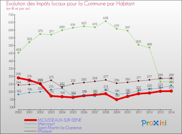 Evolution et montant des impôts locaux par Habitant pour MOUSSEAUX-SUR-SEINE et les communes proches de 2000 à 2014 Comparaison des impôts locaux par habitant pour MOUSSEAUX-SUR-SEINE et les communes voisines de 2000 à 2014