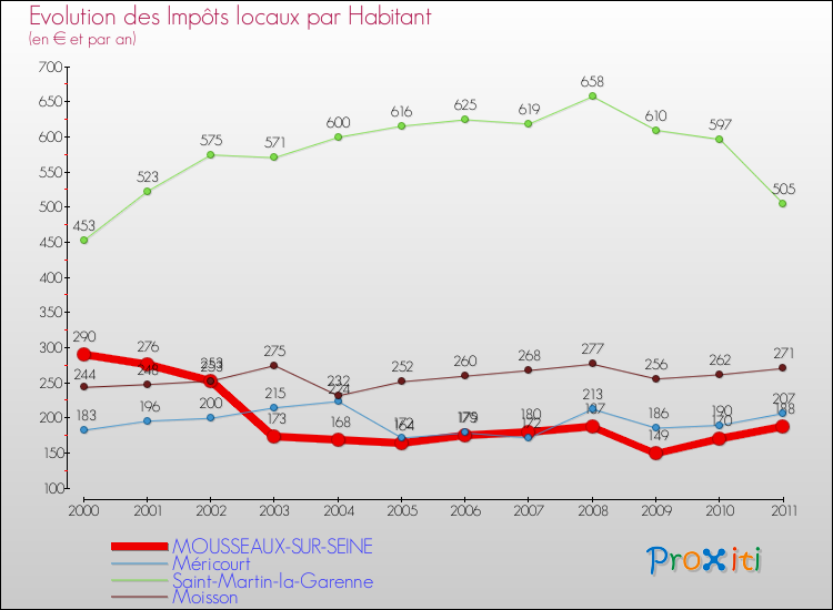 Evolution et montant des impôts locaux par Habitant pour MOUSSEAUX-SUR-SEINE et les communes proches Comparaison des impôts locaux par habitant pour MOUSSEAUX-SUR-SEINE et les communes voisines
