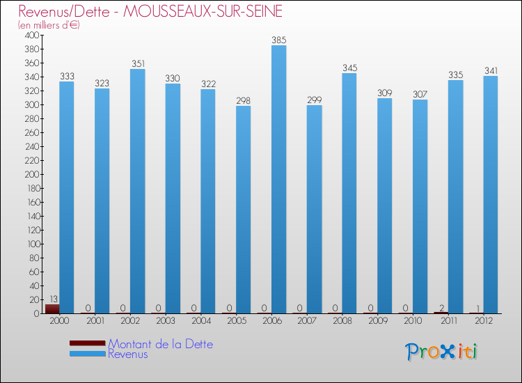 Evolution comparée de la dette et des revenus pour la commune de MOUSSEAUX-SUR-SEINE de 2000 à 2012 Comparaison de la dette et des revenus pour MOUSSEAUX-SUR-SEINE de 2000 à 2012