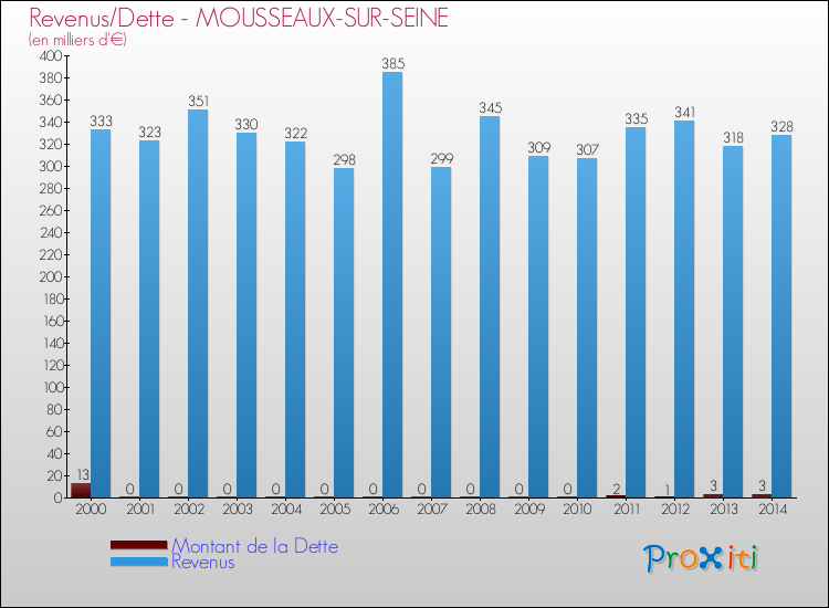 Evolution comparée de la dette et des revenus pour la commune de MOUSSEAUX-SUR-SEINE de 2000 à 2014 Comparaison de la dette et des revenus pour MOUSSEAUX-SUR-SEINE de 2000 à 2014