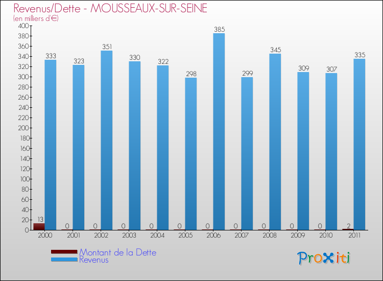 Evolution comparée de la dette et des revenus pour la commune de MOUSSEAUX-SUR-SEINE de 2000 à 2011 Comparaison de la dette et des revenus pour MOUSSEAUX-SUR-SEINE de 2000 à 2011