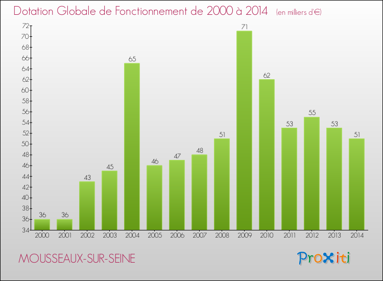 Evolution du montant de la Dotation Globale de Fonctionnement pour la commune de MOUSSEAUX-SUR-SEINE de 2000 à 2014 Evolution du montant de la Dotation Globale de Fonctionnement pour MOUSSEAUX-SUR-SEINE de 2000 à 2014