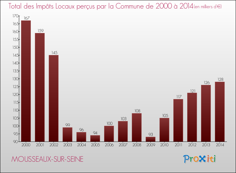Evolution des Impôts Locaux pour la commune de MOUSSEAUX-SUR-SEINE de 2000 à 2014 Evolution des Impôts Locaux pour MOUSSEAUX-SUR-SEINE de 2000 à 2014