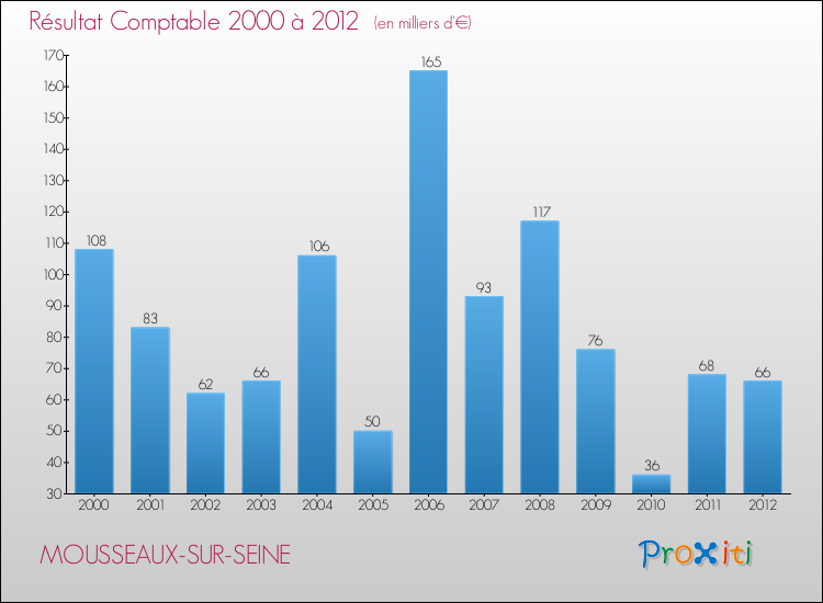 Evolution du résultat comptable pour la commune de MOUSSEAUX-SUR-SEINE de 2000 à 2012 Evolution du résultat comptable pour MOUSSEAUX-SUR-SEINE de 2000 à 2012