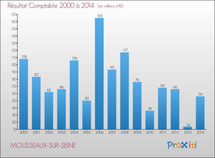 Evolution du résultat comptable pour la commune de MOUSSEAUX-SUR-SEINE de 2000 à 2014 Evolution du résultat comptable pour MOUSSEAUX-SUR-SEINE de 2000 à 2014