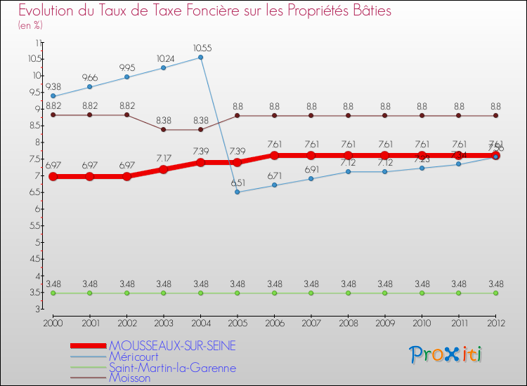 Evolution du taux de la taxe foncière sur le bati pour MOUSSEAUX-SUR-SEINE et les communes proches de 2000 à 2012 Comparaison des taux de taxe foncière sur le bati pour MOUSSEAUX-SUR-SEINE et les communes voisines de 2000 à 2012