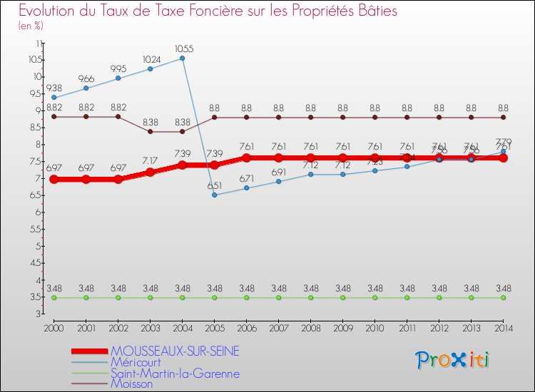 Evolution du taux de la taxe foncière sur le bati pour MOUSSEAUX-SUR-SEINE et les communes proches de 2000 à 2014 Comparaison des taux de taxe foncière sur le bati pour MOUSSEAUX-SUR-SEINE et les communes voisines de 2000 à 2014