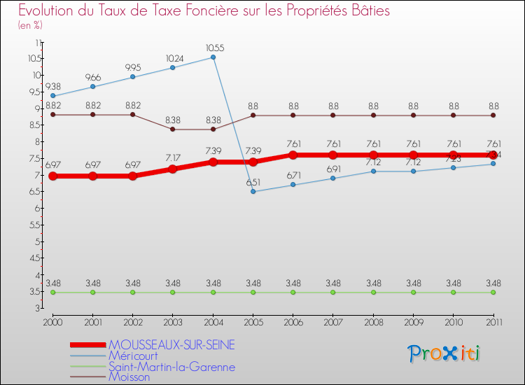 Evolution du taux de la taxe foncière sur le bati pour MOUSSEAUX-SUR-SEINE et les communes proches Comparaison des taux de taxe foncière sur le bati pour MOUSSEAUX-SUR-SEINE et les communes voisines