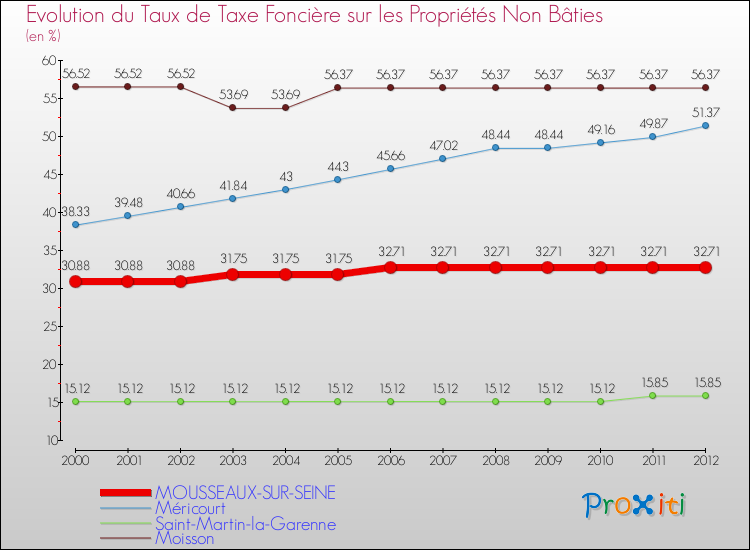 Evolution du taux de la taxe foncière sur les immeubles et terrains non batis pour MOUSSEAUX-SUR-SEINE et les communes proches de 2000 à 2012 Comparaison des taux de la taxe foncière sur les immeubles et terrains non batis pour MOUSSEAUX-SUR-SEINE et les communes voisines de 2000 à 2012