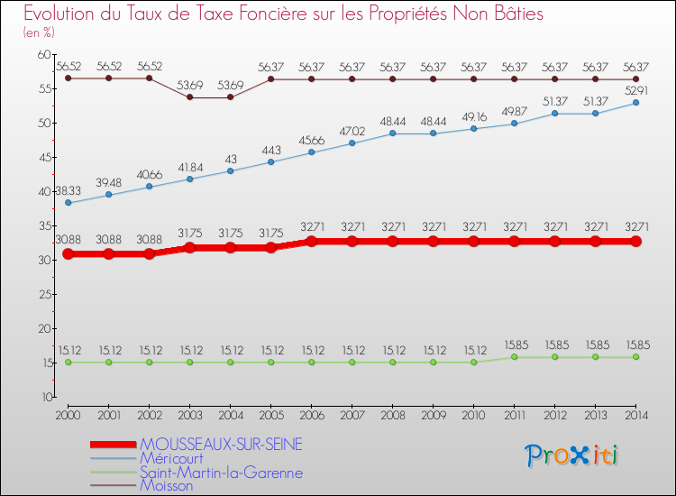 Evolution du taux de la taxe foncière sur les immeubles et terrains non batis pour MOUSSEAUX-SUR-SEINE et les communes proches de 2000 à 2014 Comparaison des taux de la taxe foncière sur les immeubles et terrains non batis pour MOUSSEAUX-SUR-SEINE et les communes voisines de 2000 à 2014