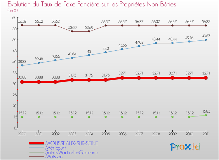 Evolution du taux de la taxe foncière sur les immeubles et terrains non batis pour MOUSSEAUX-SUR-SEINE et les communes proches Comparaison des taux de la taxe foncière sur les immeubles et terrains non batis pour MOUSSEAUX-SUR-SEINE et les communes voisines