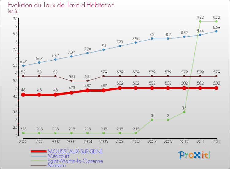 Evolution du taux de la taxe d'habitation pour MOUSSEAUX-SUR-SEINE et les communes proches Comparaison des taux de la taxe d'habitation pour MOUSSEAUX-SUR-SEINE et les communes voisines