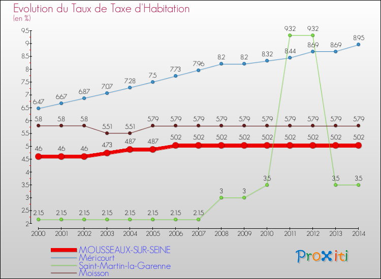 Evolution du taux de la taxe d'habitation pour MOUSSEAUX-SUR-SEINE et les communes proches de 2000 à 2014 Comparaison des taux de la taxe d'habitation pour MOUSSEAUX-SUR-SEINE et les communes voisines de 2000 à 2014