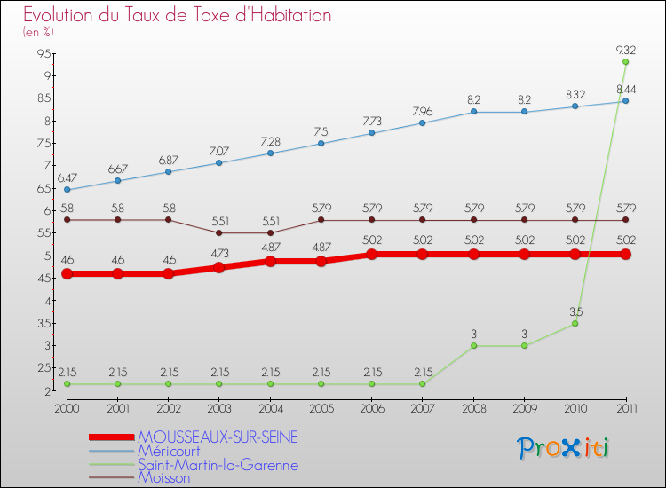 Evolution du taux de la taxe d'habitation pour MOUSSEAUX-SUR-SEINE et les communes proches Comparaison des taux de la taxe d'habitation pour MOUSSEAUX-SUR-SEINE et les communes voisines