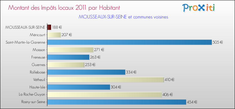 Montant des impôts locaux par Habitant pour MOUSSEAUX-SUR-SEINE et les communes proches Comparaison des impôts locaux par habitant pour MOUSSEAUX-SUR-SEINE et les communes voisines
