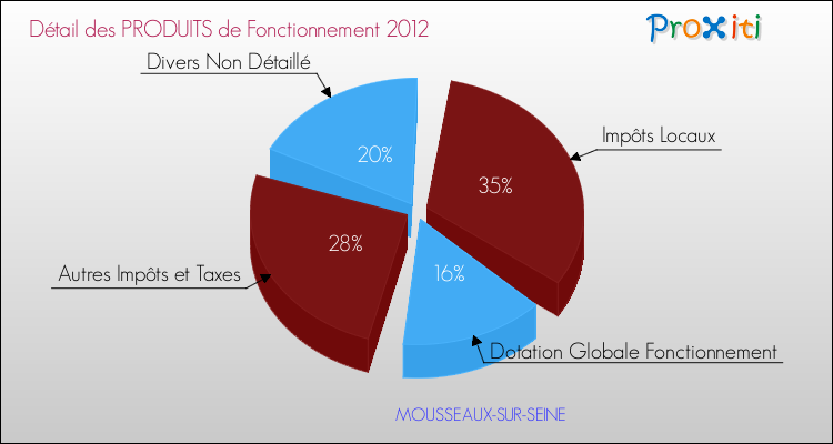 Décomposition du Budget de Fonctionnement 2012 de la commune de MOUSSEAUX-SUR-SEINE Budget de Fonctionnement 2012 pour la commune de MOUSSEAUX-SUR-SEINE