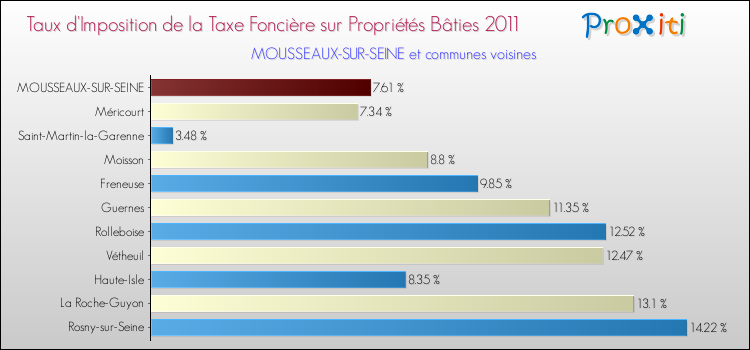 Taux d'imposition de la taxe foncière sur le bati 2011 pour MOUSSEAUX-SUR-SEINE et les communes proches Comparaison des taux d'imposition de la taxe foncière sur le bati 2011 pour MOUSSEAUX-SUR-SEINE et les communes voisines