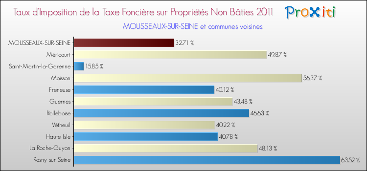 Taux d'imposition de la taxe foncière sur les immeubles et terrains non batis 2011 pour MOUSSEAUX-SUR-SEINE et les communes proches Comparaison des taux d'imposition de la taxe foncière sur les immeubles et terrains non batis 2011 pour MOUSSEAUX-SUR-SEINE et les communes voisines