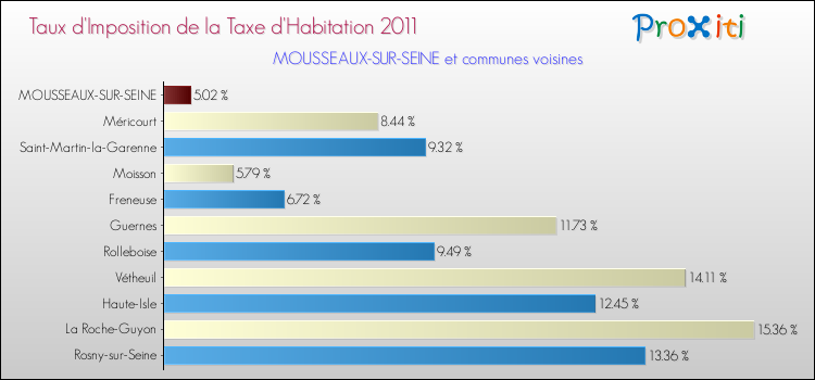 Taux d'imposition de la taxe d'habitation 2011 pour MOUSSEAUX-SUR-SEINE et les communes proches Comparaison des taux d'imposition de la taxe d'habitation 2011 pour MOUSSEAUX-SUR-SEINE et les communes voisines