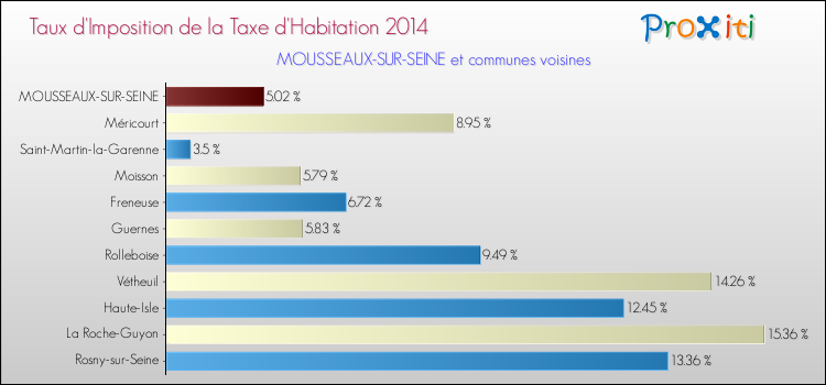 Taux d'imposition de la taxe d'habitation 2014 pour MOUSSEAUX-SUR-SEINE et les communes proches Comparaison des taux d'imposition de la taxe d'habitation 2014 pour MOUSSEAUX-SUR-SEINE et les communes voisines