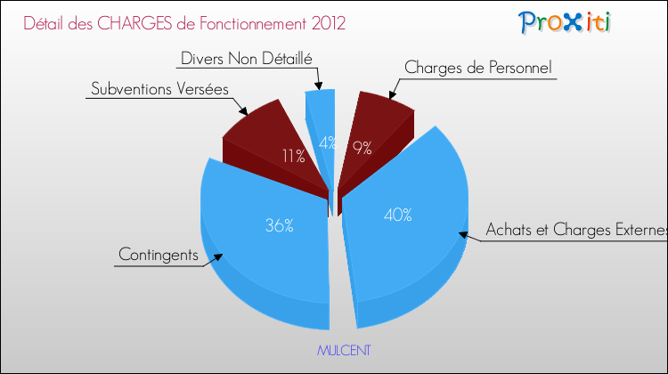 Décomposition des Charges de Fonctionnement 2012 de la commune de MULCENT Charges de Fonctionnement 2012 pour la commune de MULCENT