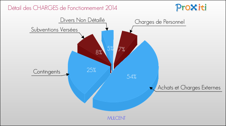 Décomposition des Charges de Fonctionnement 2014 de la commune de MULCENT Charges de Fonctionnement 2014 pour la commune de MULCENT