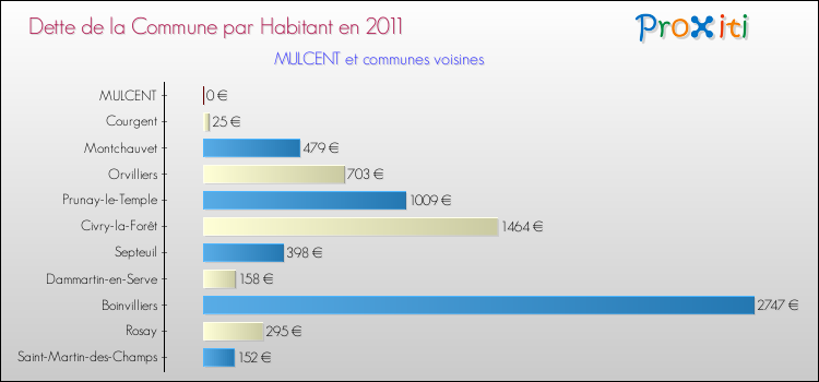 Dette par habitant de la commune en 2011 pour MULCENT et les communes proches Comparaison de la dette par habitant de la commune en 2011 pour MULCENT et les communes voisines