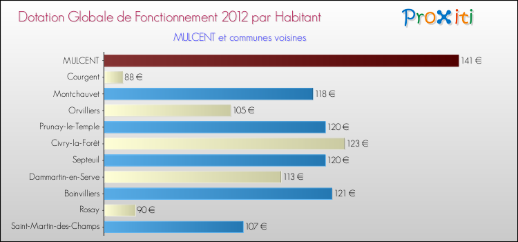 Montant des dotations globales de fonctionnement DGF par Habitant pour MULCENT et les communes proches Comparaison des des dotations globales de fonctionnement DGF par habitant pour MULCENT et les communes voisines