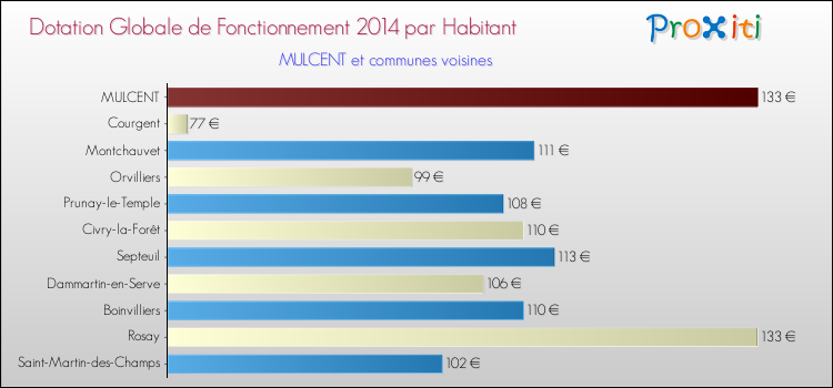 Montant des dotations globales de fonctionnement DGF par Habitant pour MULCENT et les communes proches en 2014. Comparaison des des dotations globales de fonctionnement DGF par habitant pour MULCENT et les communes voisines en 2014.