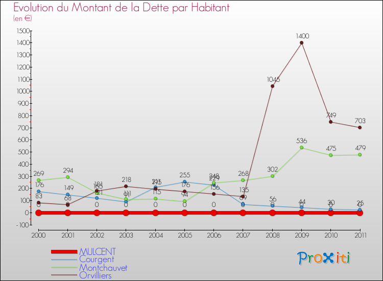 Evolution de la dette par habitant pour la commune de MULCENT et les communes proches Comparaison de la dette par habitant pour MULCENT et les communes voisines