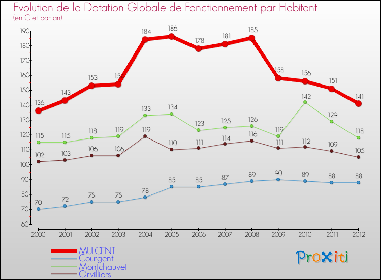 Evolution et montant de la dotation globale de fonctionnement par Habitant pour MULCENT et les communes proches Comparaison des dotations globales de fonctionnement par habitant pour MULCENT et les communes voisines