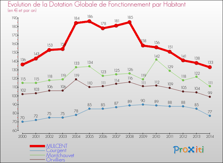 Evolution et montant de la dotation globale de fonctionnement par Habitant pour MULCENT et les communes proches de 2000 à 2014. Comparaison des dotations globales de fonctionnement par habitant pour MULCENT et les communes voisines de 2000 à 2014.