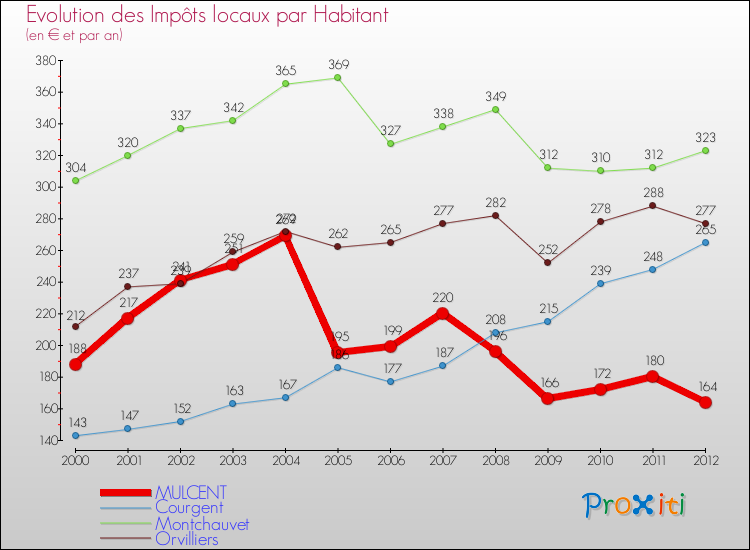 Evolution et montant des impôts locaux par Habitant pour MULCENT et les communes proches Comparaison des impôts locaux par habitant pour MULCENT et les communes voisines