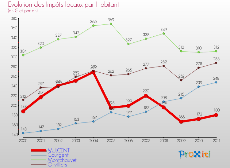 Evolution et montant des impôts locaux par Habitant pour MULCENT et les communes proches Comparaison des impôts locaux par habitant pour MULCENT et les communes voisines