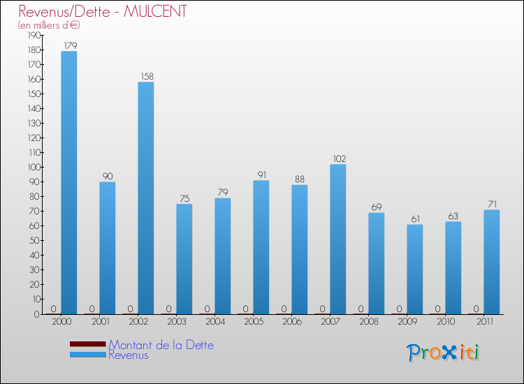 Evolution comparée de la dette et des revenus pour la commune de MULCENT de 2000 à 2011 Comparaison de la dette et des revenus pour MULCENT de 2000 à 2011