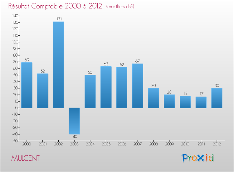 Evolution du résultat comptable pour la commune de MULCENT de 2000 à 2012 Evolution du résultat comptable pour MULCENT de 2000 à 2012