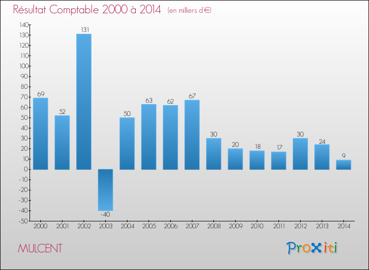 Evolution du résultat comptable pour la commune de MULCENT de 2000 à 2014 Evolution du résultat comptable pour MULCENT de 2000 à 2014
