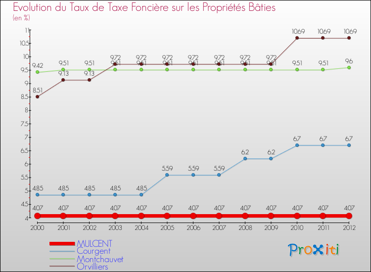 Evolution du taux de la taxe foncière sur le bati pour MULCENT et les communes proches de 2000 à 2012 Comparaison des taux de taxe foncière sur le bati pour MULCENT et les communes voisines de 2000 à 2012
