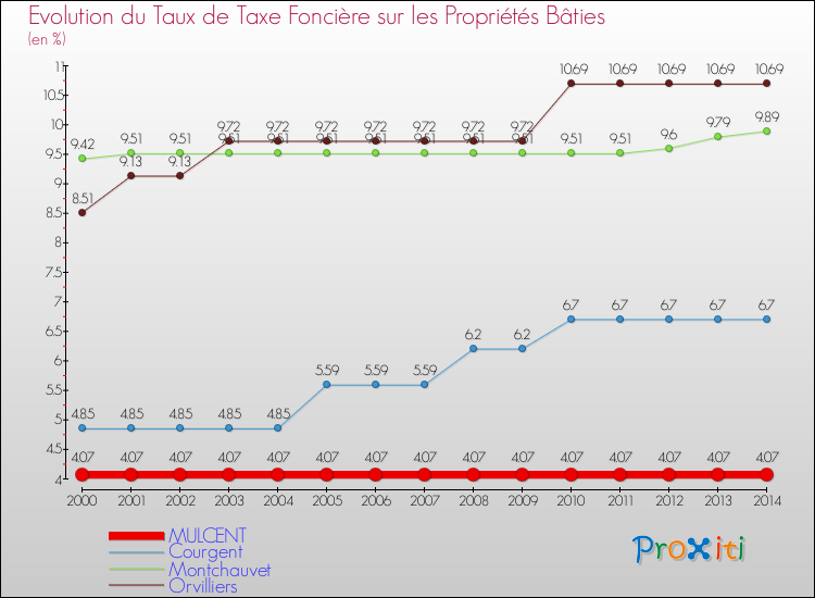 Evolution du taux de la taxe foncière sur le bati pour MULCENT et les communes proches de 2000 à 2014 Comparaison des taux de taxe foncière sur le bati pour MULCENT et les communes voisines de 2000 à 2014