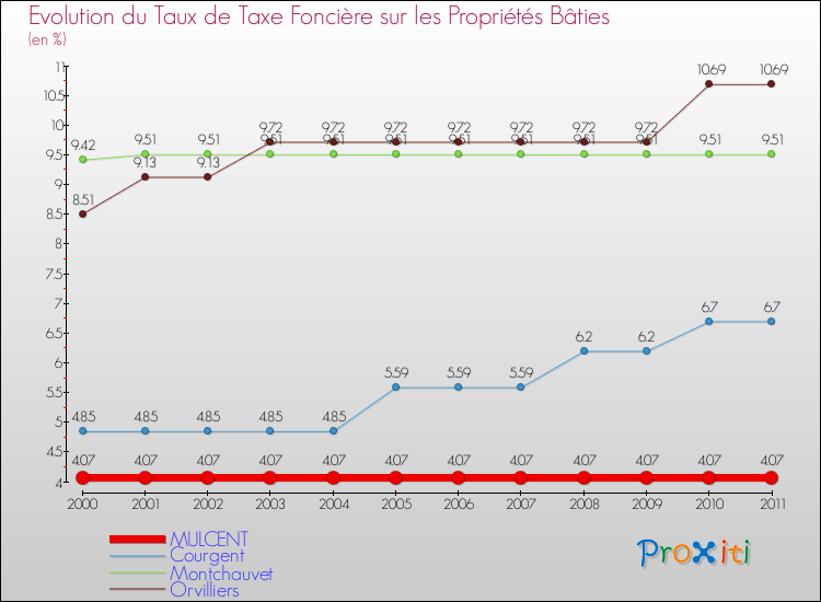 Evolution du taux de la taxe foncière sur le bati pour MULCENT et les communes proches Comparaison des taux de taxe foncière sur le bati pour MULCENT et les communes voisines