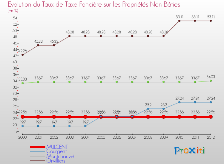 Evolution du taux de la taxe foncière sur les immeubles et terrains non batis pour MULCENT et les communes proches de 2000 à 2012 Comparaison des taux de la taxe foncière sur les immeubles et terrains non batis pour MULCENT et les communes voisines de 2000 à 2012